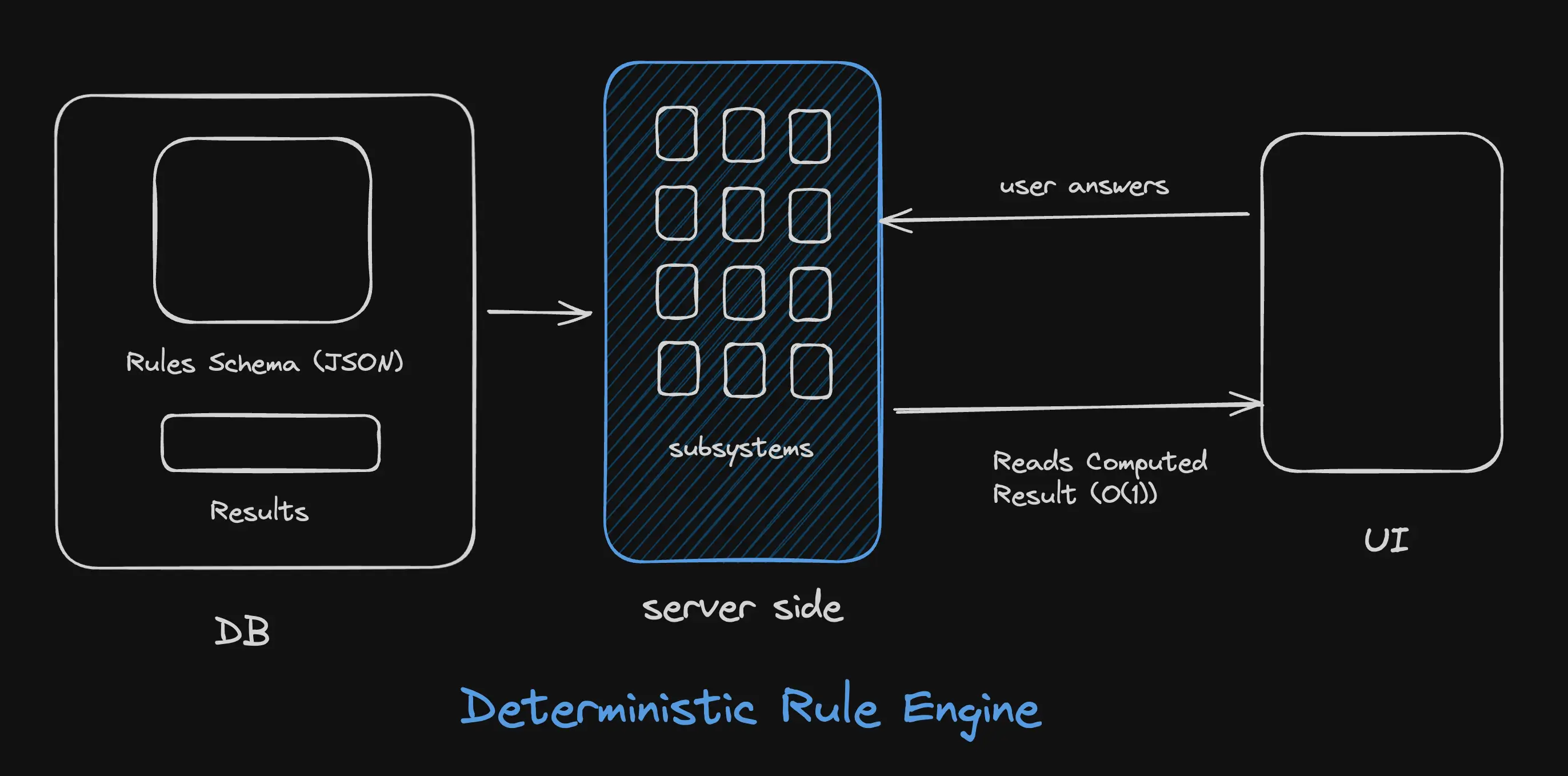 deterministic rule engine architecture